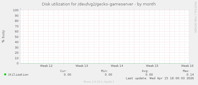 Disk utilization for /dev/lvg2/gecko-gameserver