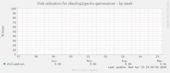 Disk utilization for /dev/lvg2/gecko-gameserver