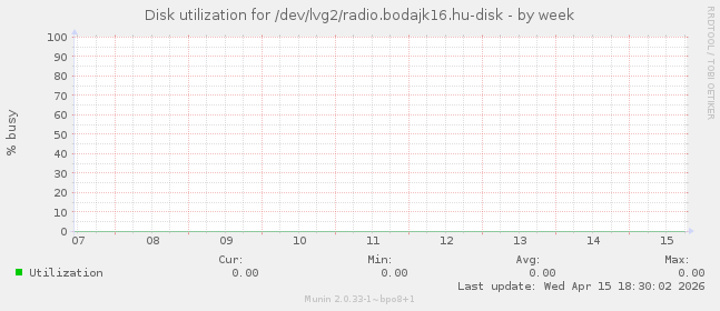 Disk utilization for /dev/lvg2/radio.bodajk16.hu-disk
