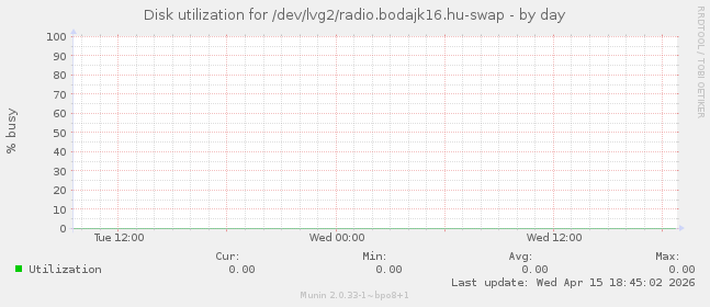 Disk utilization for /dev/lvg2/radio.bodajk16.hu-swap