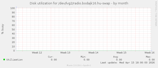 Disk utilization for /dev/lvg2/radio.bodajk16.hu-swap