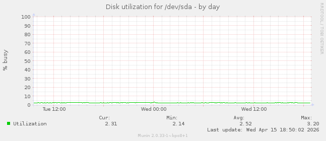 Disk utilization for /dev/sda