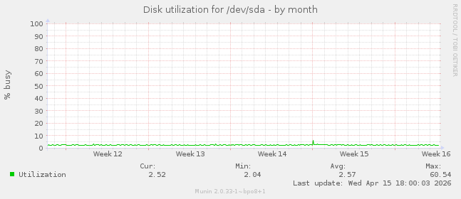 Disk utilization for /dev/sda