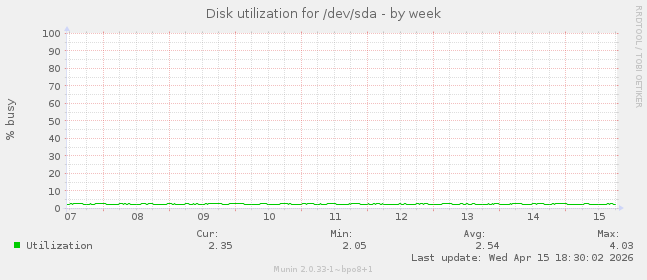 Disk utilization for /dev/sda