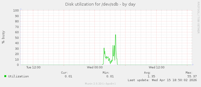 Disk utilization for /dev/sdb