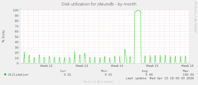 Disk utilization for /dev/sdb