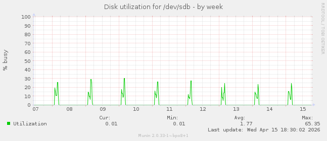 Disk utilization for /dev/sdb