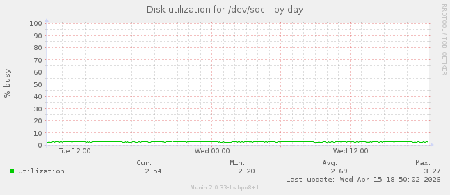 Disk utilization for /dev/sdc
