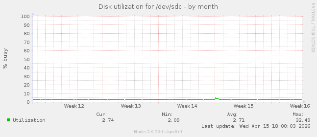 Disk utilization for /dev/sdc