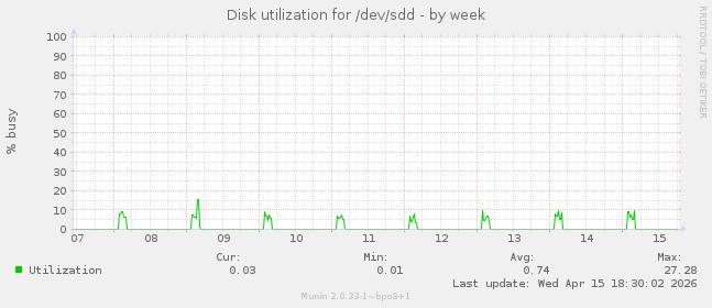 Disk utilization for /dev/sdd
