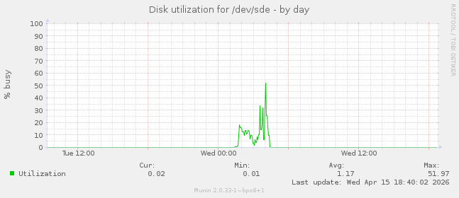 Disk utilization for /dev/sde
