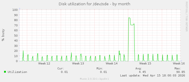 Disk utilization for /dev/sde