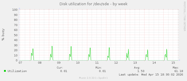 Disk utilization for /dev/sde