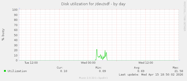 Disk utilization for /dev/sdf
