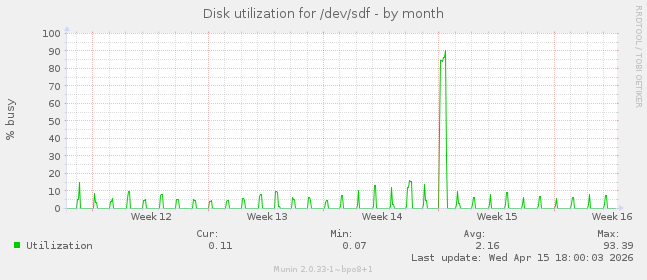Disk utilization for /dev/sdf