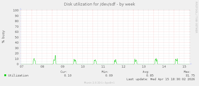 Disk utilization for /dev/sdf