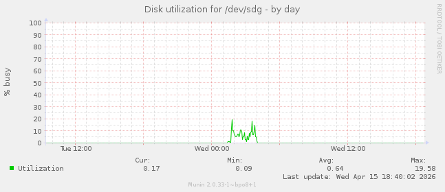 Disk utilization for /dev/sdg
