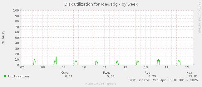 Disk utilization for /dev/sdg