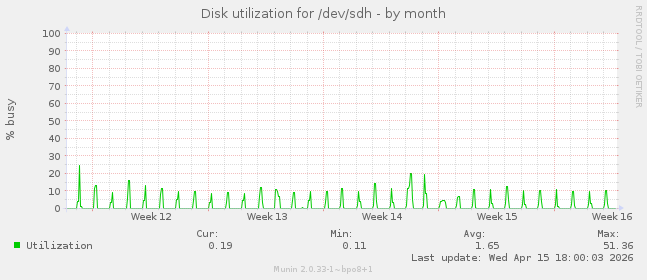 Disk utilization for /dev/sdh