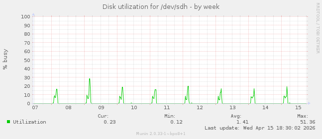 Disk utilization for /dev/sdh