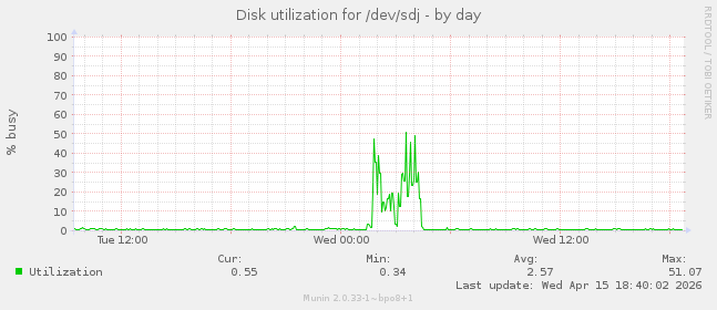 Disk utilization for /dev/sdj