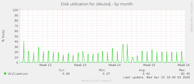 Disk utilization for /dev/sdj