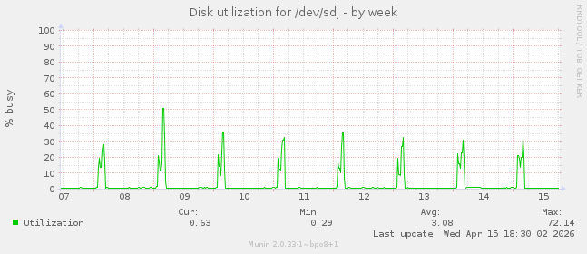 Disk utilization for /dev/sdj
