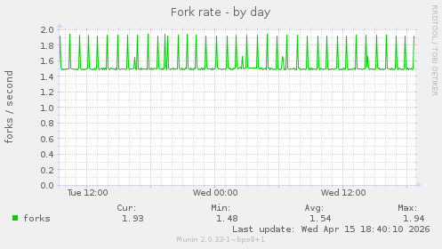 Fork rate
