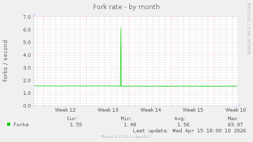 Fork rate