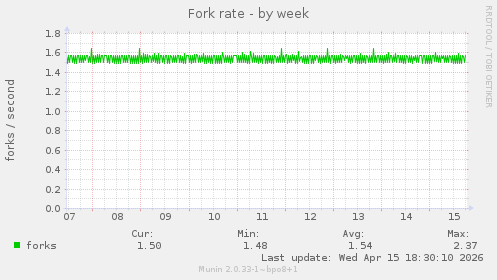 Fork rate