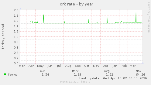 Fork rate