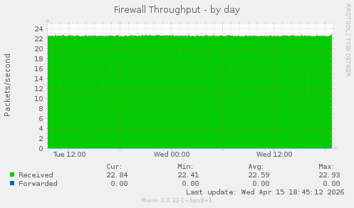 Firewall Throughput