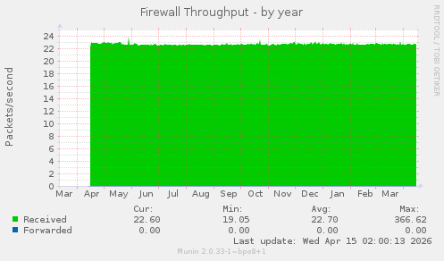 Firewall Throughput