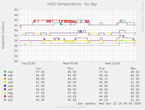 HDD temperature