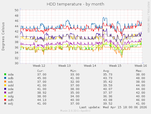 HDD temperature