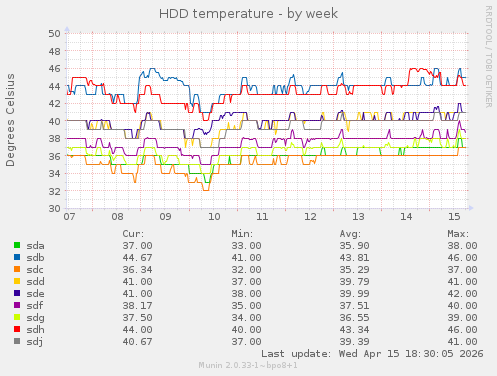 HDD temperature
