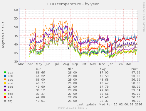 HDD temperature