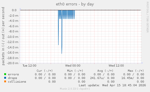 eth0 errors