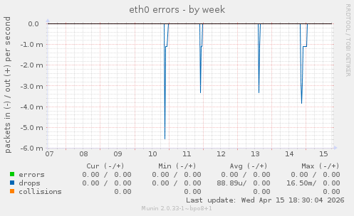 eth0 errors