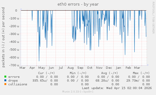 eth0 errors