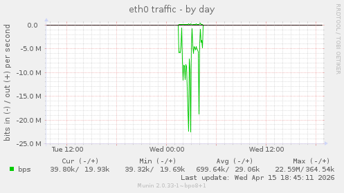 eth0 traffic