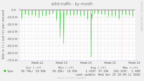 eth0 traffic