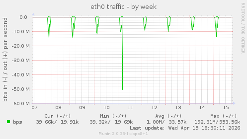 eth0 traffic