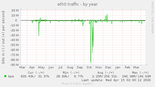 eth0 traffic
