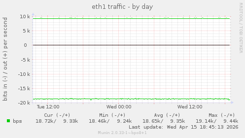 eth1 traffic