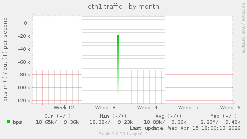 eth1 traffic