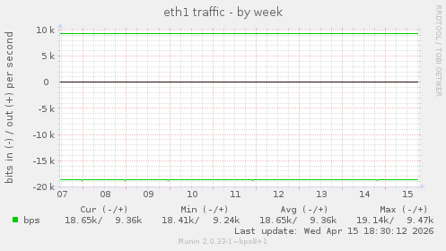 eth1 traffic
