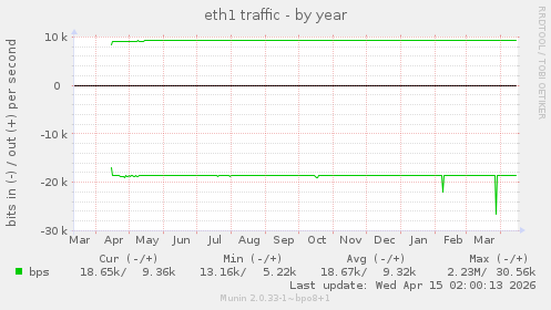 eth1 traffic
