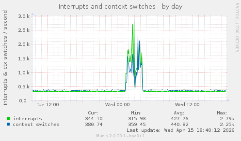 Interrupts and context switches