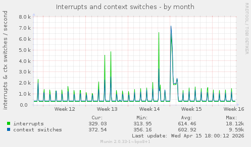 Interrupts and context switches